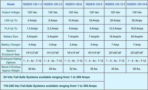 Model: 1620ES-120-1.3 1620ES-120-3.3 1620ES-120-6 1620ES-120-9 1620ES-120-12.5 1620ES-120-16.6 Output Voltage: 120 Vac 120 Vac 120 Vac 120 Vac 120 Vac 120 Vac LRA Up To: 2 Amps 5 Amps 10 Amps 16 Amps 20 Amps 30 Amps FLA Up To: 1.3 Amps 3.3 Amps 6 Amps 9 Amps 12.5 Amps 16.6 Amps Battery Size: 5 Amp/hr 5 Amp/hr 7 Amp/hr 7 Amp/hr 18 Amp/hr 40 Amp/hr Battery Charger: 3 Amp 3 Amp 3 Amp 3 Amp 7 Amp 7 Amp Nema 4 Enclosure Size: 14”x12”x6” 14”x12”x6” 16”x14”x6” 16”x14”x6” 20”x20”x8” 20”x20”x8” Enclosure Rating Options: 1 - 4 - 4x - 7-12 1 - 4 - 4x - 7-12 1 - 4 - 4x - 7-12 1 - 4 - 4x - 7-12 1 - 4 - 4x - 7-12 1 - 4 - 4x - 7-12 Nema 4 Enclosu Approx Weight: 26 lbs. 28 lbs. 32 lbs. 36 lbs. 45 lbs. 60 lbs. 24 Vdc Fail-Safe Systems available ranging from 1 to 200 Amps 110-240 Vac Fail-Safe Systems available ranging from 1 to 300 Amps